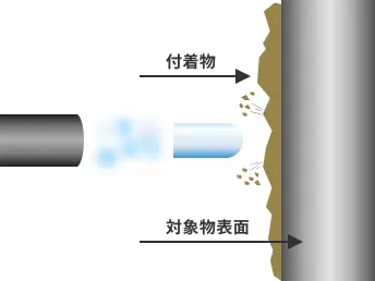 ドライアイスブラスト洗浄｜衝撃力による付着物の剥離