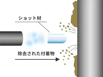 ドライアイスブラスト洗浄｜ガス化による急激な体積膨張による剥離